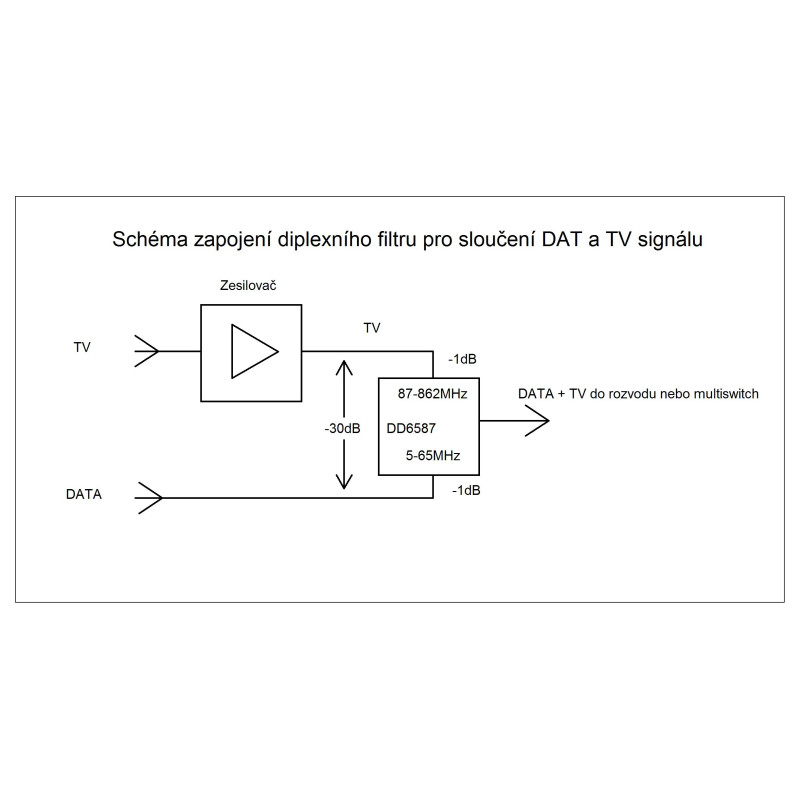 Wodaplug EOC 2-87MHz data passing thru Diplex filter DD8711f 3x F connectors, data / TV (DVB-T2)