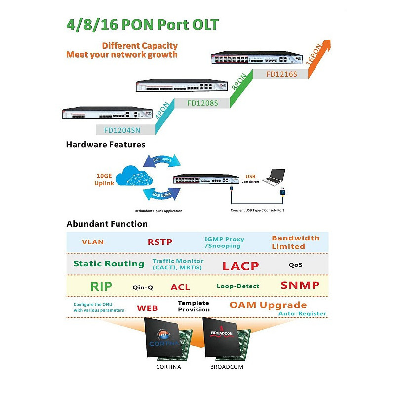 Wodaplug GEPON OLT FD1204SN WITH 2*10GB UPLINK + L3 router, Cortina + Broadcom chipset