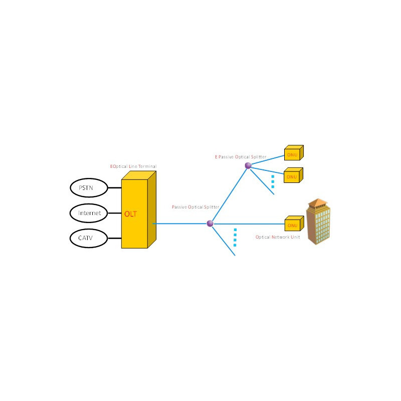 WDS1U4PGE 1U 4PON GEPON OLT, Chipset Cortina CS8032, CLI, WEB, SNMP management