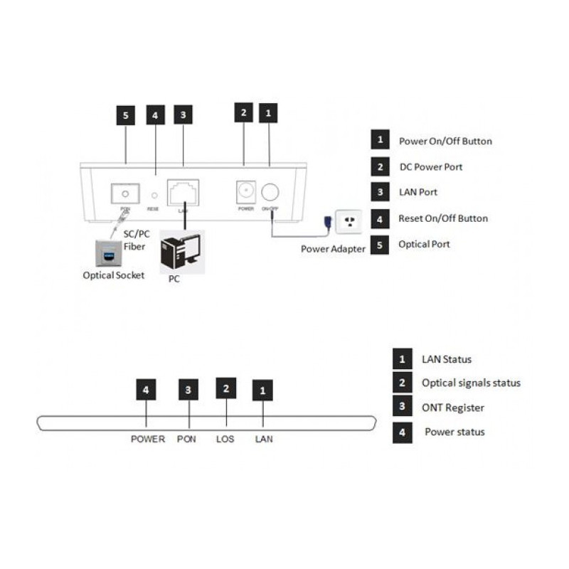 WODAPLUG WDS111HZ 1*GE EPON ONU (1*10/100/1000Mbps) , ZTE Chip, PPOE support
