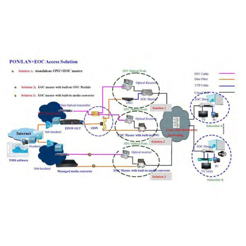 BAZAR - Wodaplug EOC Indoor Master EOC1121L,700Mbps,2*LAN,2*F,WEB Management