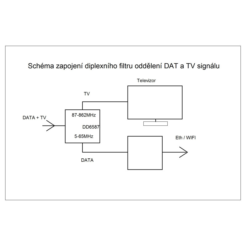 Wodaplug EOC 2-87MHz data passing thru Diplex filter DD8711f 3x F connectors, data / TV (DVB-T2)